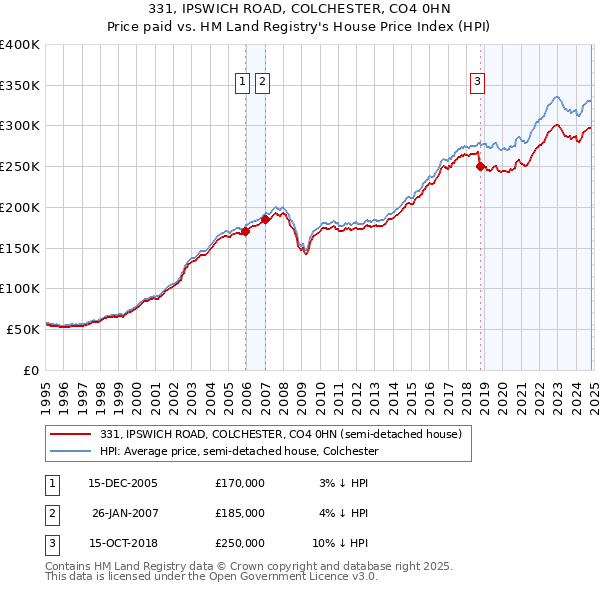 331, IPSWICH ROAD, COLCHESTER, CO4 0HN: Price paid vs HM Land Registry's House Price Index