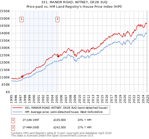 331, MANOR ROAD, WITNEY, OX28 3UQ: Price paid vs HM Land Registry's House Price Index