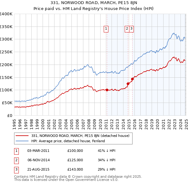 331, NORWOOD ROAD, MARCH, PE15 8JN: Price paid vs HM Land Registry's House Price Index