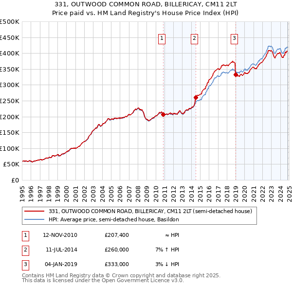 331, OUTWOOD COMMON ROAD, BILLERICAY, CM11 2LT: Price paid vs HM Land Registry's House Price Index