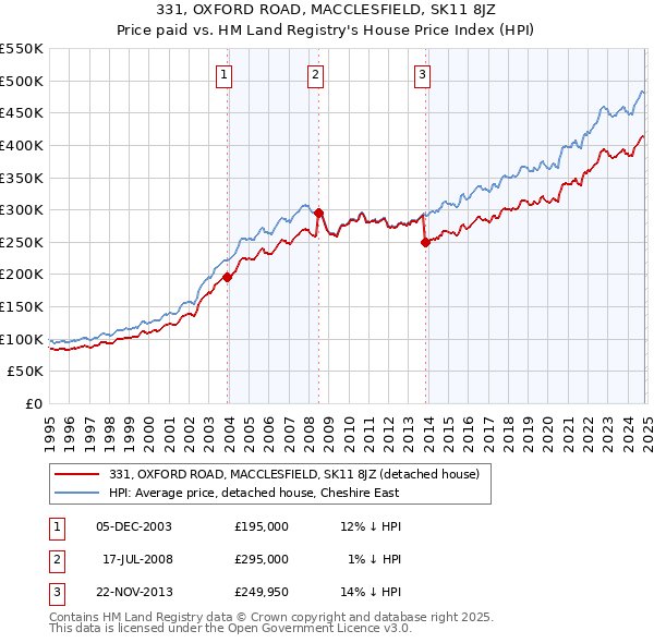 331, OXFORD ROAD, MACCLESFIELD, SK11 8JZ: Price paid vs HM Land Registry's House Price Index