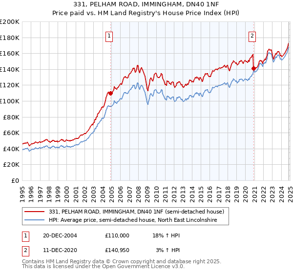 331, PELHAM ROAD, IMMINGHAM, DN40 1NF: Price paid vs HM Land Registry's House Price Index