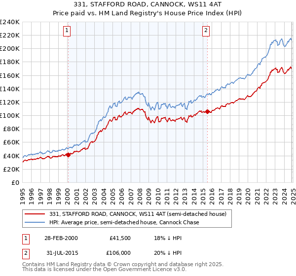 331, STAFFORD ROAD, CANNOCK, WS11 4AT: Price paid vs HM Land Registry's House Price Index