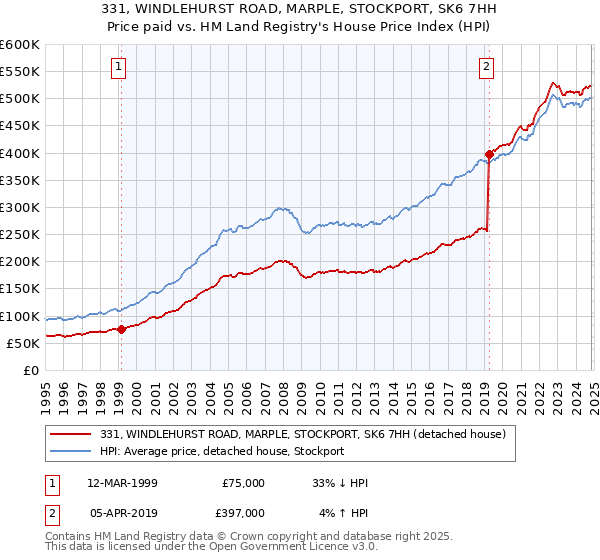 331, WINDLEHURST ROAD, MARPLE, STOCKPORT, SK6 7HH: Price paid vs HM Land Registry's House Price Index