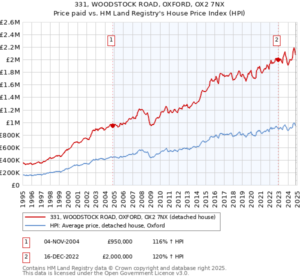 331, WOODSTOCK ROAD, OXFORD, OX2 7NX: Price paid vs HM Land Registry's House Price Index