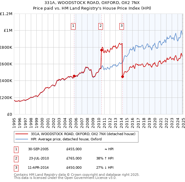 331A, WOODSTOCK ROAD, OXFORD, OX2 7NX: Price paid vs HM Land Registry's House Price Index