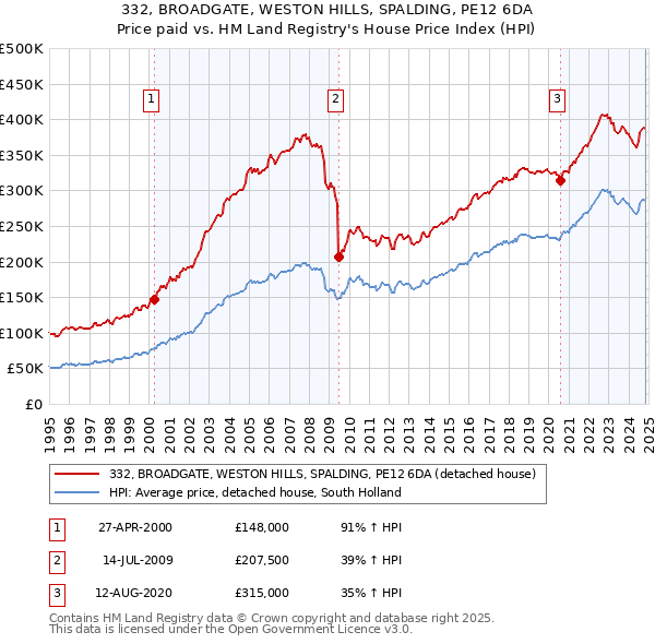 332, BROADGATE, WESTON HILLS, SPALDING, PE12 6DA: Price paid vs HM Land Registry's House Price Index