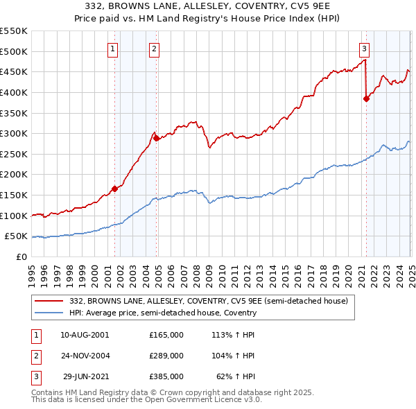 332, BROWNS LANE, ALLESLEY, COVENTRY, CV5 9EE: Price paid vs HM Land Registry's House Price Index