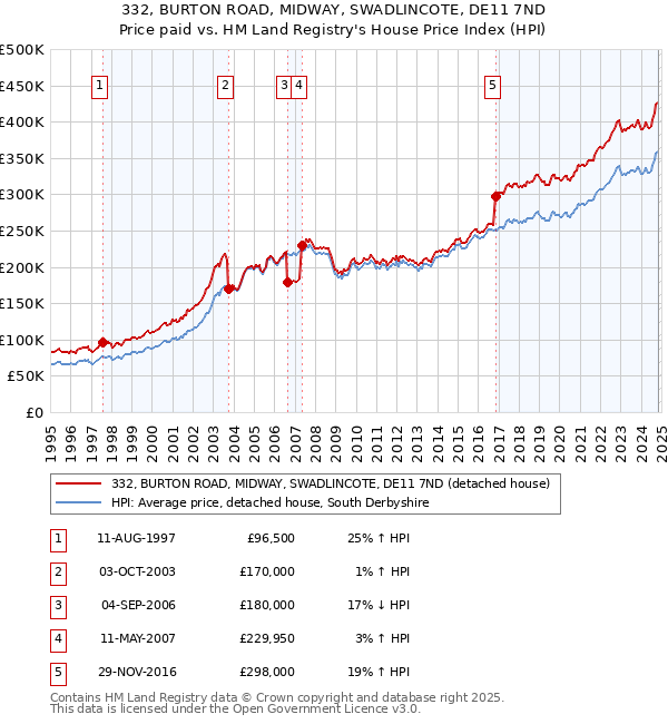 332, BURTON ROAD, MIDWAY, SWADLINCOTE, DE11 7ND: Price paid vs HM Land Registry's House Price Index