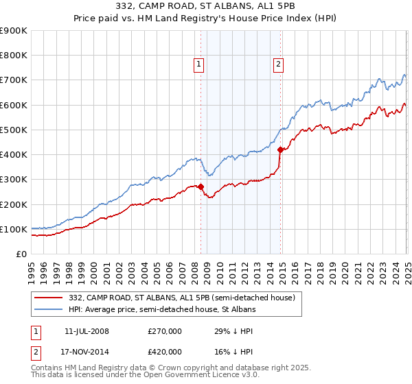 332, CAMP ROAD, ST ALBANS, AL1 5PB: Price paid vs HM Land Registry's House Price Index