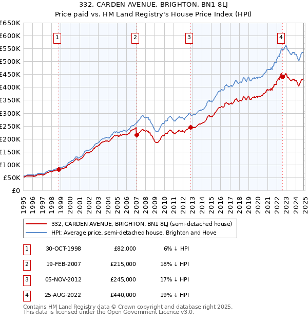 332, CARDEN AVENUE, BRIGHTON, BN1 8LJ: Price paid vs HM Land Registry's House Price Index