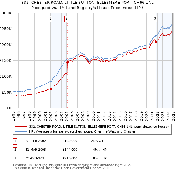 332, CHESTER ROAD, LITTLE SUTTON, ELLESMERE PORT, CH66 1NL: Price paid vs HM Land Registry's House Price Index