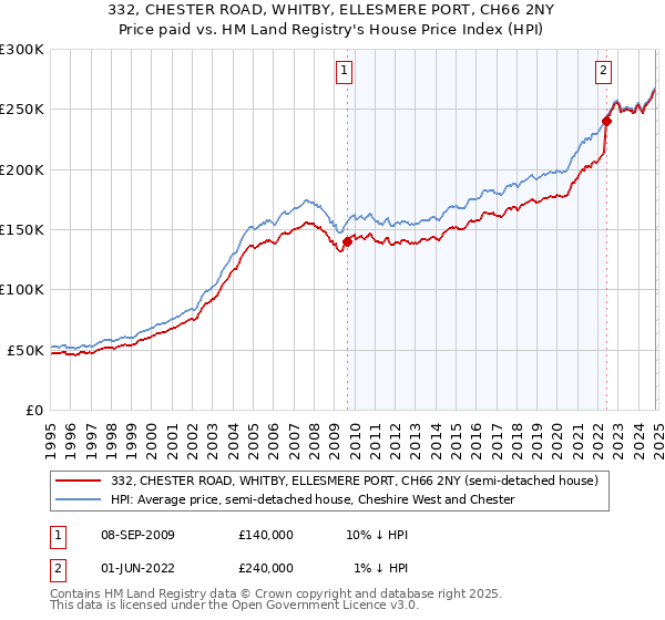 332, CHESTER ROAD, WHITBY, ELLESMERE PORT, CH66 2NY: Price paid vs HM Land Registry's House Price Index