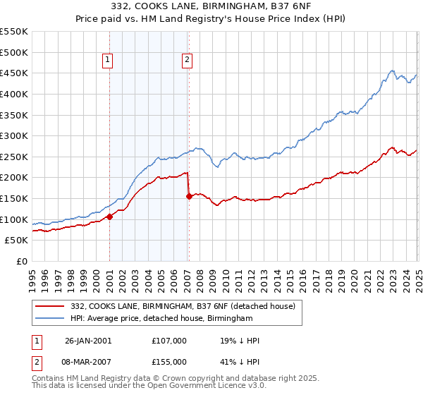 332, COOKS LANE, BIRMINGHAM, B37 6NF: Price paid vs HM Land Registry's House Price Index