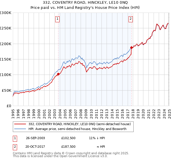 332, COVENTRY ROAD, HINCKLEY, LE10 0NQ: Price paid vs HM Land Registry's House Price Index