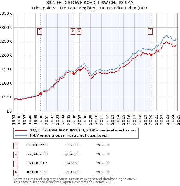 332, FELIXSTOWE ROAD, IPSWICH, IP3 9AA: Price paid vs HM Land Registry's House Price Index