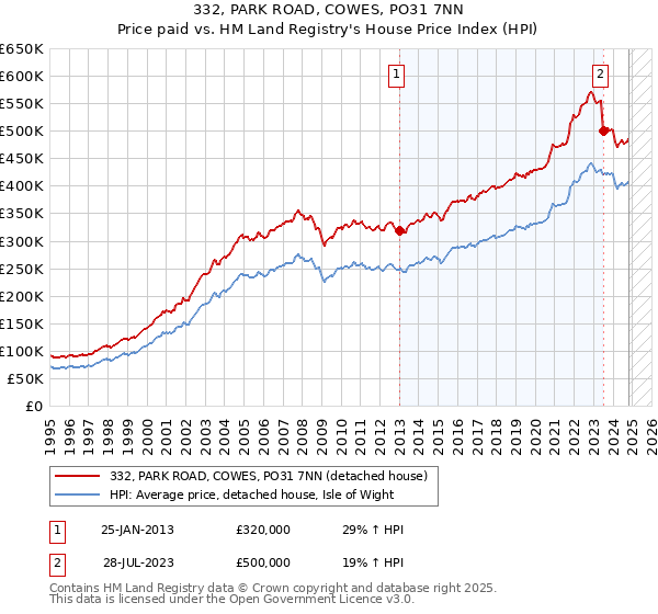 332, PARK ROAD, COWES, PO31 7NN: Price paid vs HM Land Registry's House Price Index