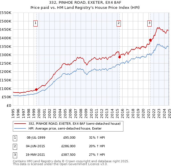 332, PINHOE ROAD, EXETER, EX4 8AF: Price paid vs HM Land Registry's House Price Index