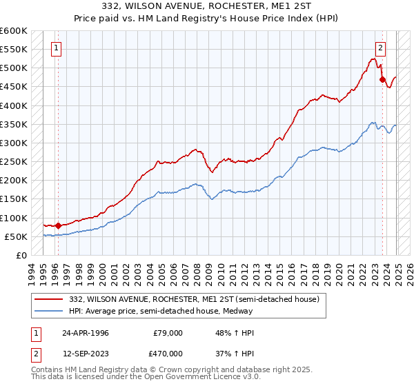 332, WILSON AVENUE, ROCHESTER, ME1 2ST: Price paid vs HM Land Registry's House Price Index