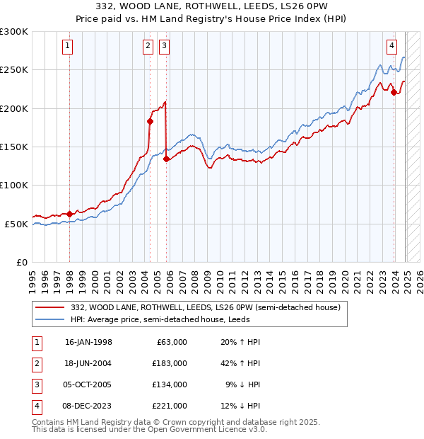 332, WOOD LANE, ROTHWELL, LEEDS, LS26 0PW: Price paid vs HM Land Registry's House Price Index