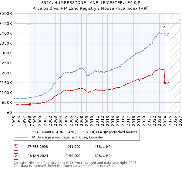 332A, HUMBERSTONE LANE, LEICESTER, LE4 9JP: Price paid vs HM Land Registry's House Price Index