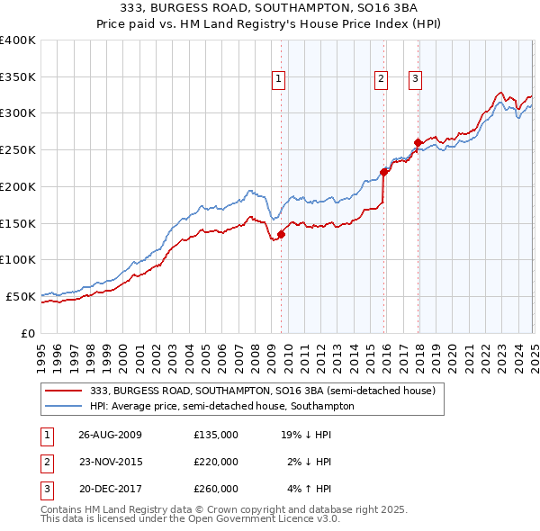 333, BURGESS ROAD, SOUTHAMPTON, SO16 3BA: Price paid vs HM Land Registry's House Price Index