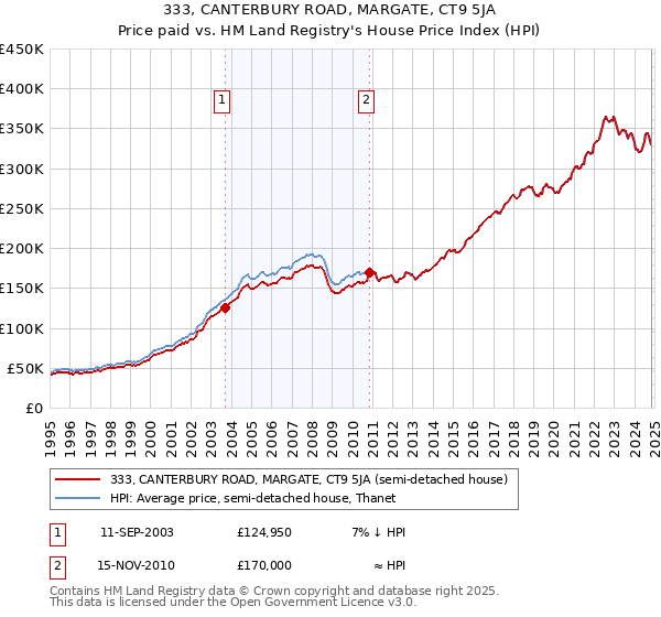 333, CANTERBURY ROAD, MARGATE, CT9 5JA: Price paid vs HM Land Registry's House Price Index