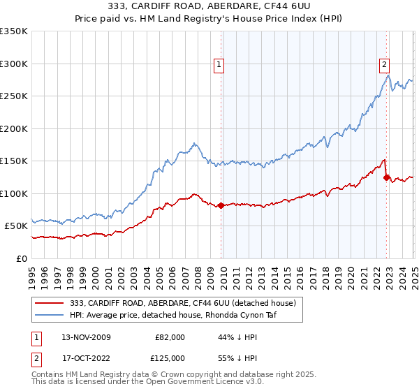 333, CARDIFF ROAD, ABERDARE, CF44 6UU: Price paid vs HM Land Registry's House Price Index