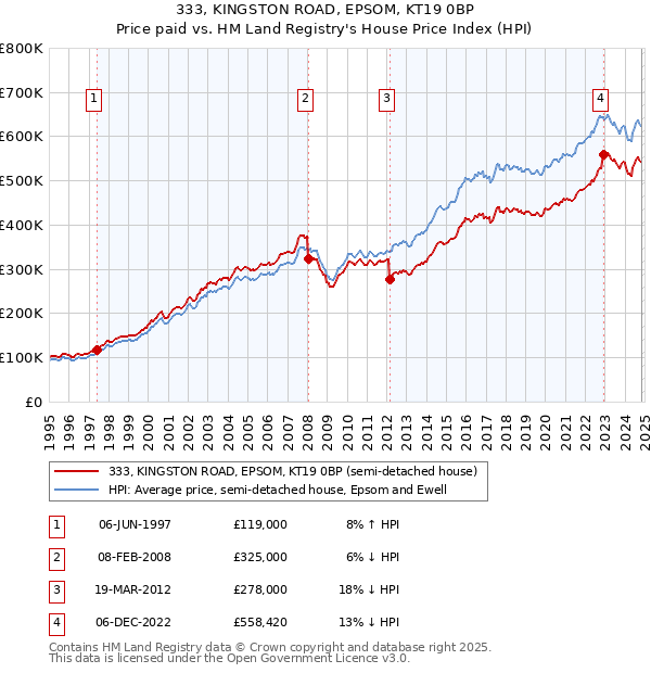 333, KINGSTON ROAD, EPSOM, KT19 0BP: Price paid vs HM Land Registry's House Price Index