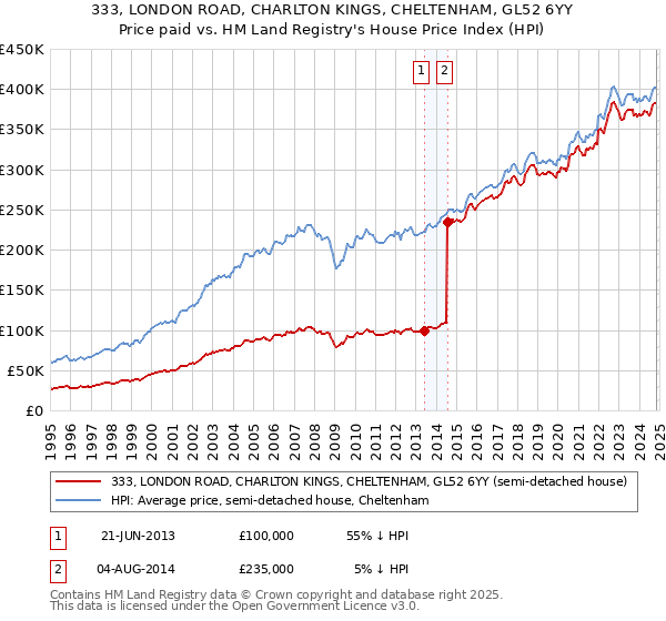 333, LONDON ROAD, CHARLTON KINGS, CHELTENHAM, GL52 6YY: Price paid vs HM Land Registry's House Price Index