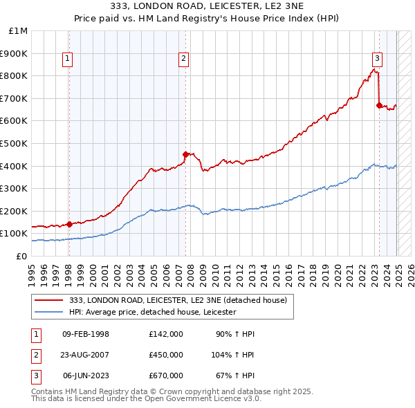 333, LONDON ROAD, LEICESTER, LE2 3NE: Price paid vs HM Land Registry's House Price Index