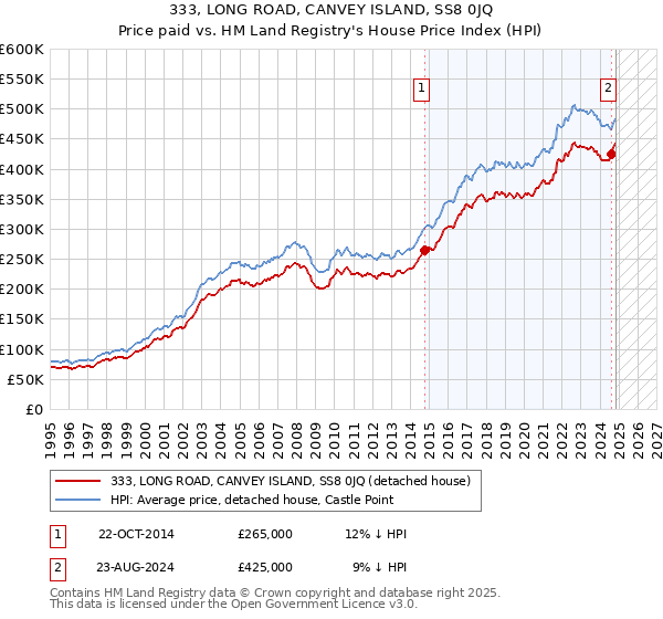 333, LONG ROAD, CANVEY ISLAND, SS8 0JQ: Price paid vs HM Land Registry's House Price Index