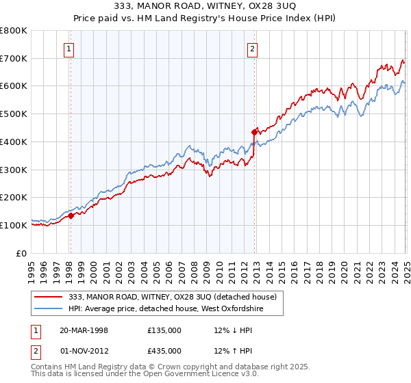 333, MANOR ROAD, WITNEY, OX28 3UQ: Price paid vs HM Land Registry's House Price Index