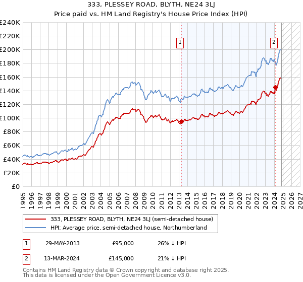 333, PLESSEY ROAD, BLYTH, NE24 3LJ: Price paid vs HM Land Registry's House Price Index