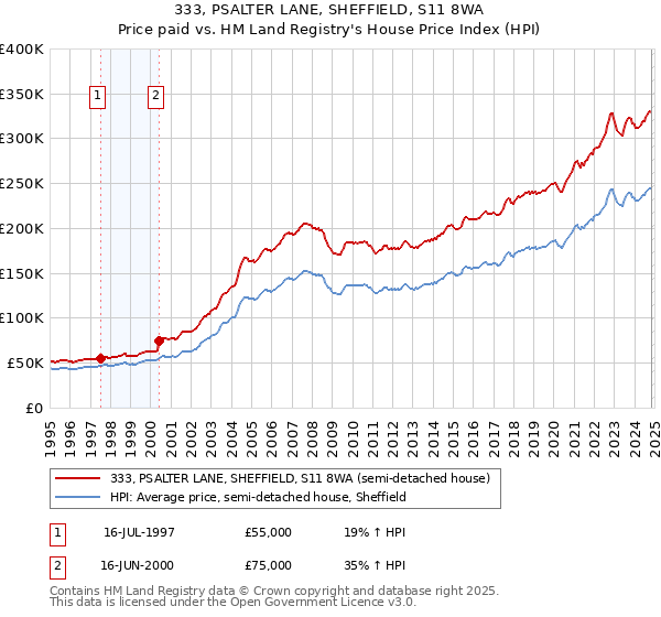 333, PSALTER LANE, SHEFFIELD, S11 8WA: Price paid vs HM Land Registry's House Price Index