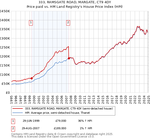 333, RAMSGATE ROAD, MARGATE, CT9 4DY: Price paid vs HM Land Registry's House Price Index