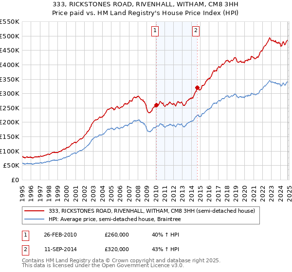 333, RICKSTONES ROAD, RIVENHALL, WITHAM, CM8 3HH: Price paid vs HM Land Registry's House Price Index