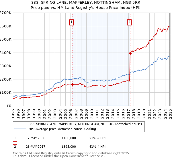 333, SPRING LANE, MAPPERLEY, NOTTINGHAM, NG3 5RR: Price paid vs HM Land Registry's House Price Index