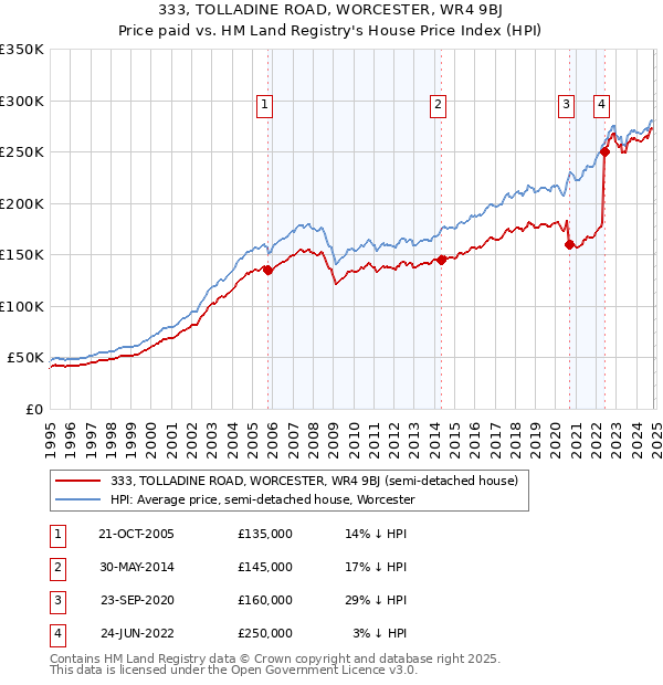 333, TOLLADINE ROAD, WORCESTER, WR4 9BJ: Price paid vs HM Land Registry's House Price Index