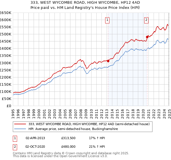 333, WEST WYCOMBE ROAD, HIGH WYCOMBE, HP12 4AD: Price paid vs HM Land Registry's House Price Index