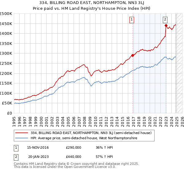 334, BILLING ROAD EAST, NORTHAMPTON, NN3 3LJ: Price paid vs HM Land Registry's House Price Index