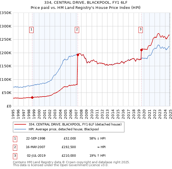 334, CENTRAL DRIVE, BLACKPOOL, FY1 6LF: Price paid vs HM Land Registry's House Price Index