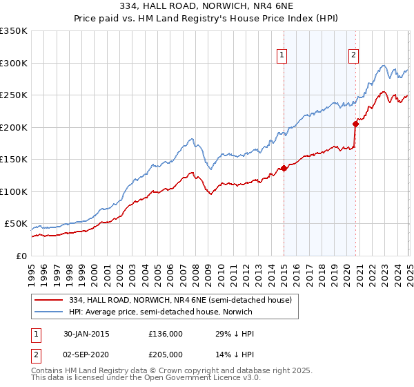 334, HALL ROAD, NORWICH, NR4 6NE: Price paid vs HM Land Registry's House Price Index