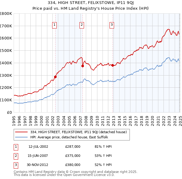 334, HIGH STREET, FELIXSTOWE, IP11 9QJ: Price paid vs HM Land Registry's House Price Index