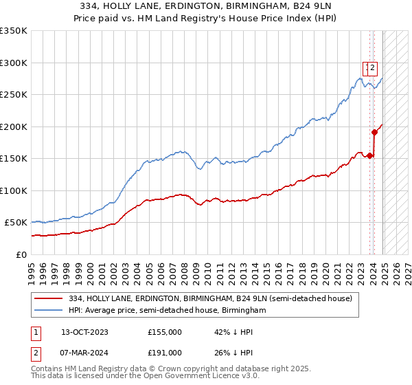 334, HOLLY LANE, ERDINGTON, BIRMINGHAM, B24 9LN: Price paid vs HM Land Registry's House Price Index