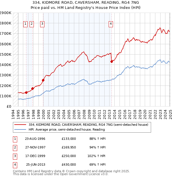 334, KIDMORE ROAD, CAVERSHAM, READING, RG4 7NG: Price paid vs HM Land Registry's House Price Index