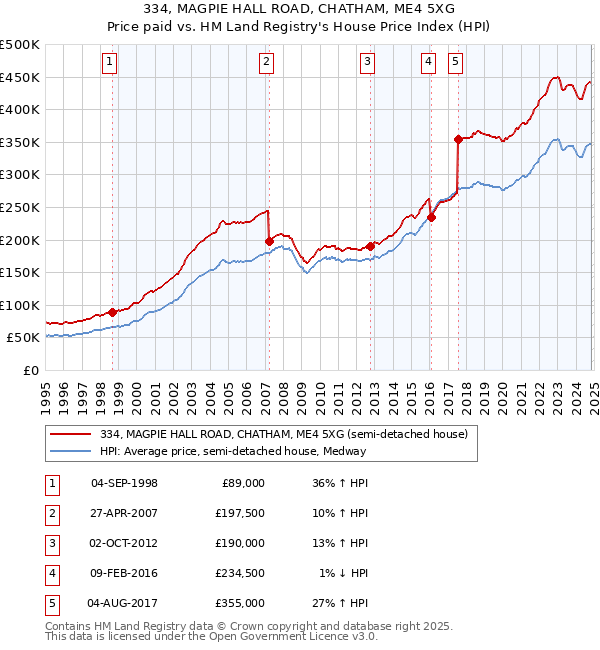 334, MAGPIE HALL ROAD, CHATHAM, ME4 5XG: Price paid vs HM Land Registry's House Price Index