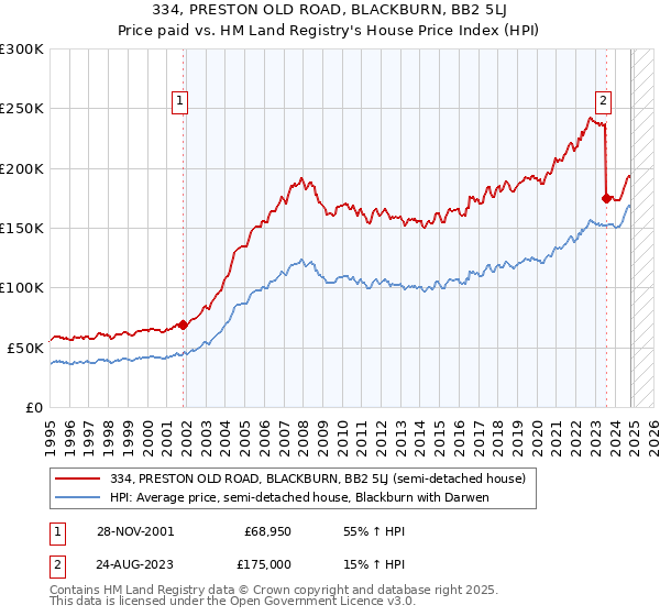 334, PRESTON OLD ROAD, BLACKBURN, BB2 5LJ: Price paid vs HM Land Registry's House Price Index