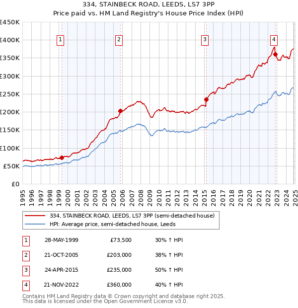 334, STAINBECK ROAD, LEEDS, LS7 3PP: Price paid vs HM Land Registry's House Price Index