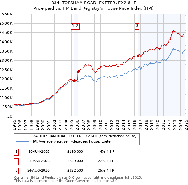 334, TOPSHAM ROAD, EXETER, EX2 6HF: Price paid vs HM Land Registry's House Price Index